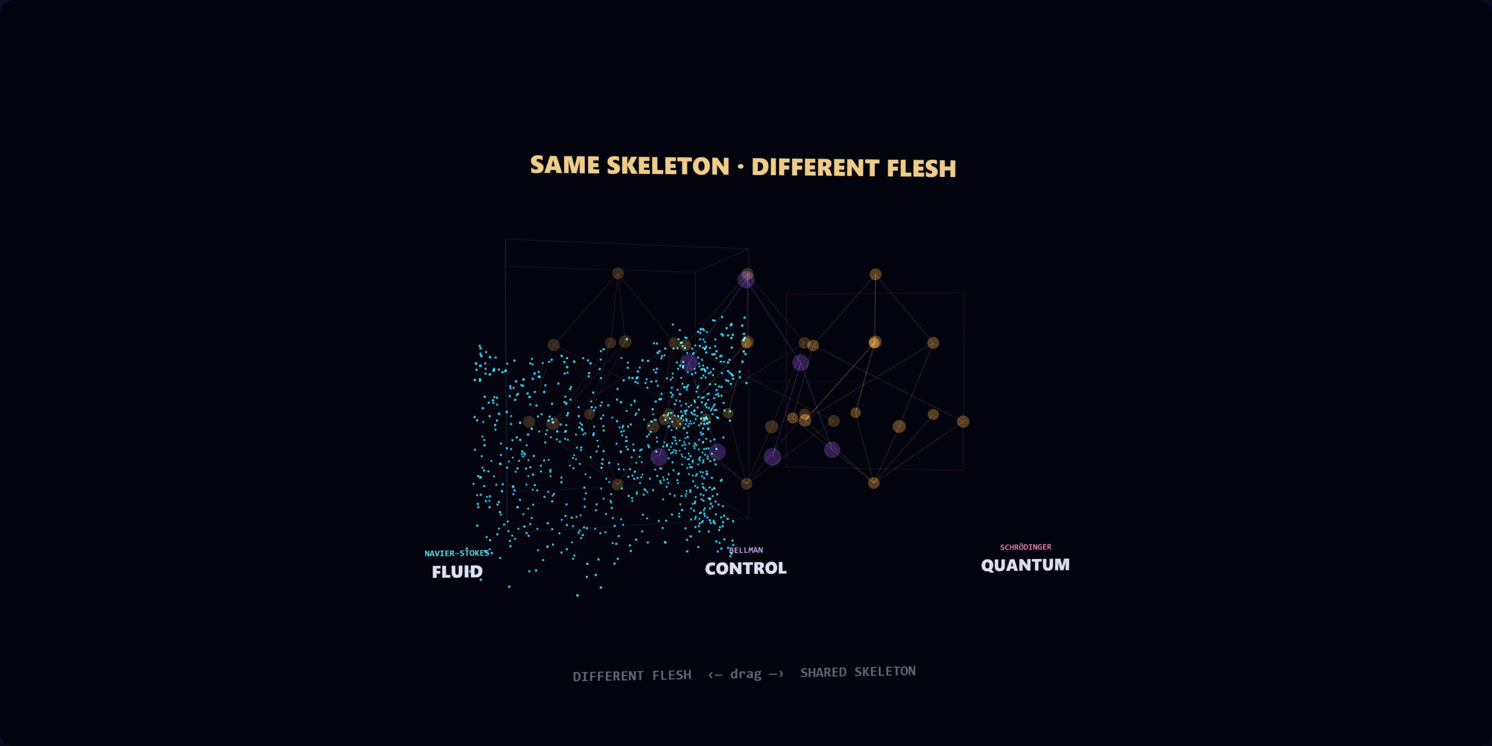 A flow field, a decision surface, and a quantum density field converge in depth toward one shared skeleton.
