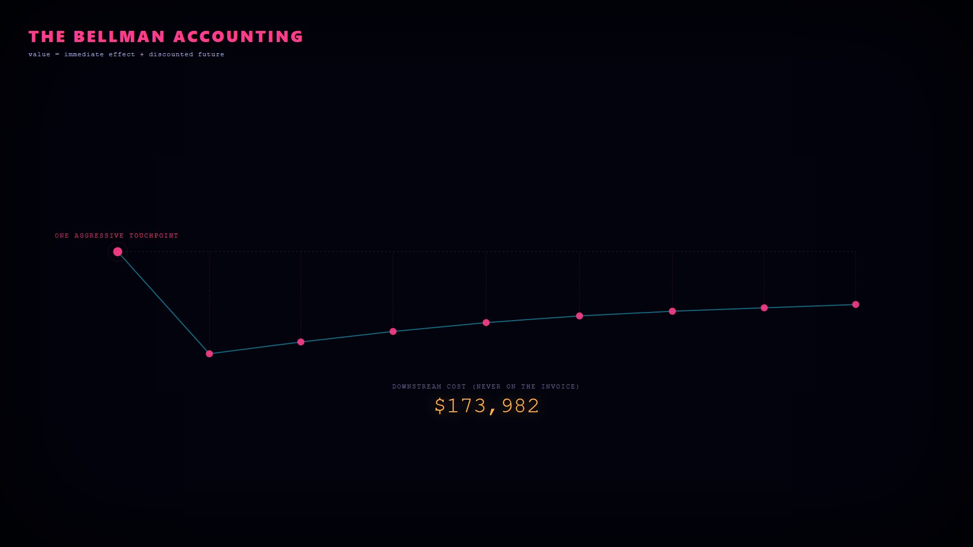 An aggressive touchpoint fires and downstream conversations droop below a clean baseline as a cost counter climbs.