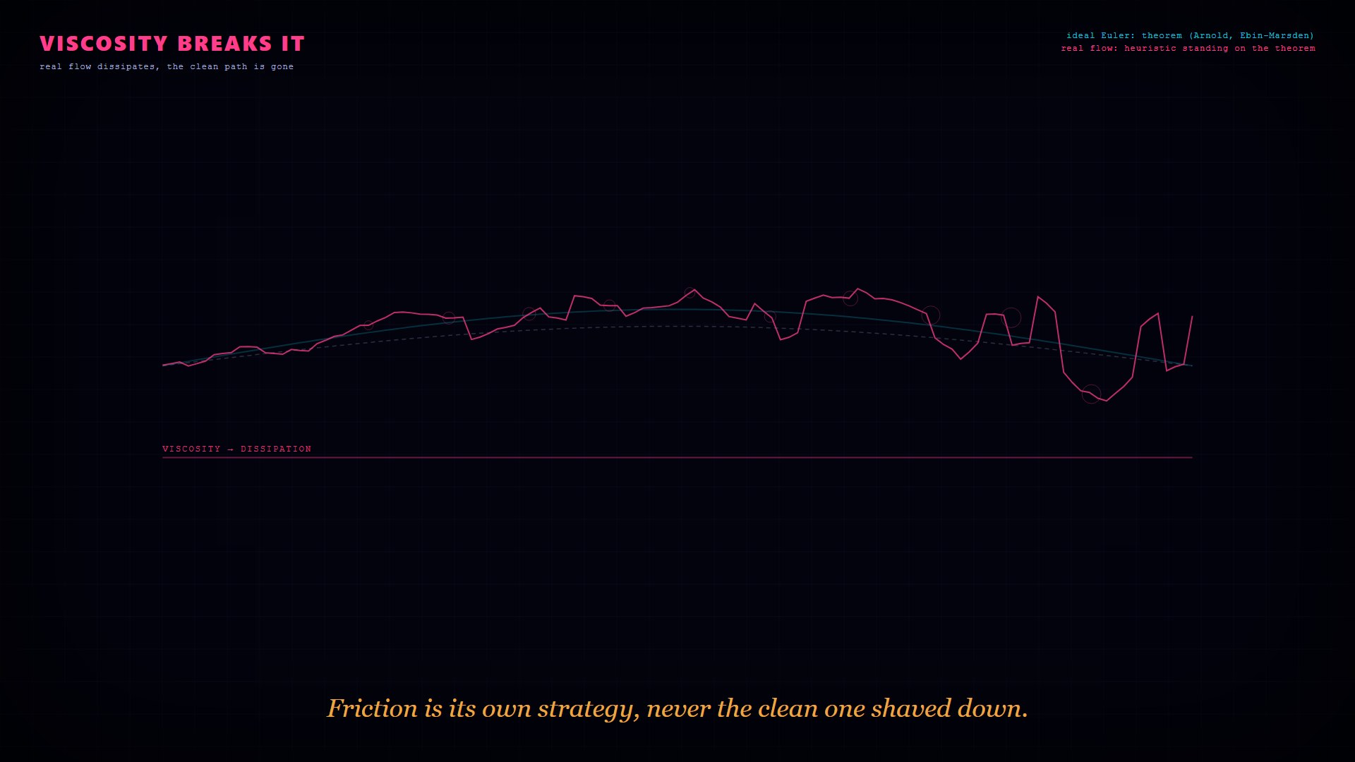 A clean geodesic frays into a wandering dissipative path while a frictionless ghost fails to track it.
